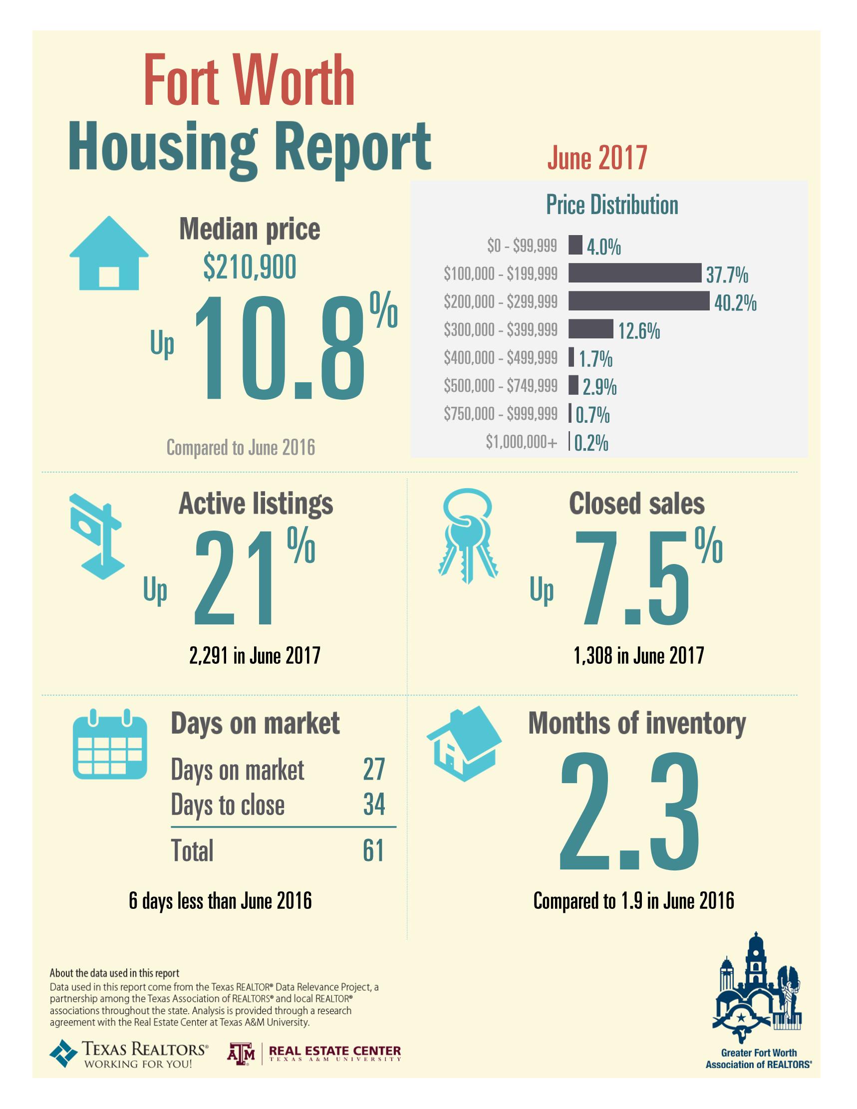 June 2017 Fort Worth Housing Report