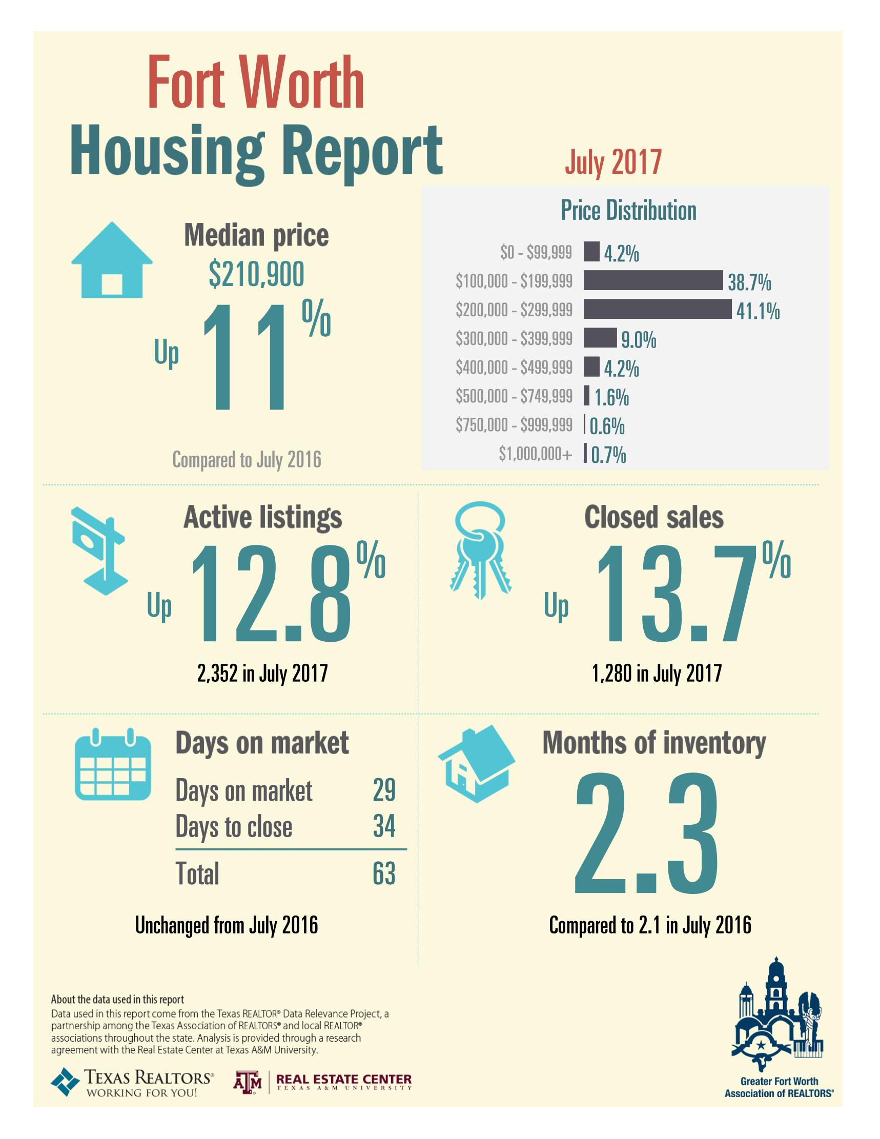 July 2017 Fort Worth Housing Report