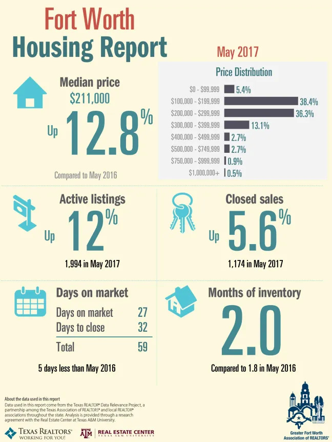 May 2017 Fort Worth Housing Report.